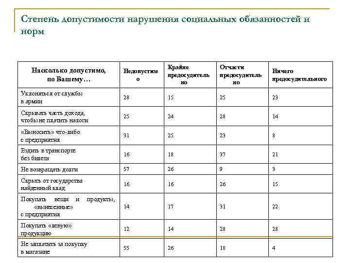 Степень допустимости нарушения социальных обязанностей и норм Недопустим о Крайне предосудитель но Отчасти предосудитель