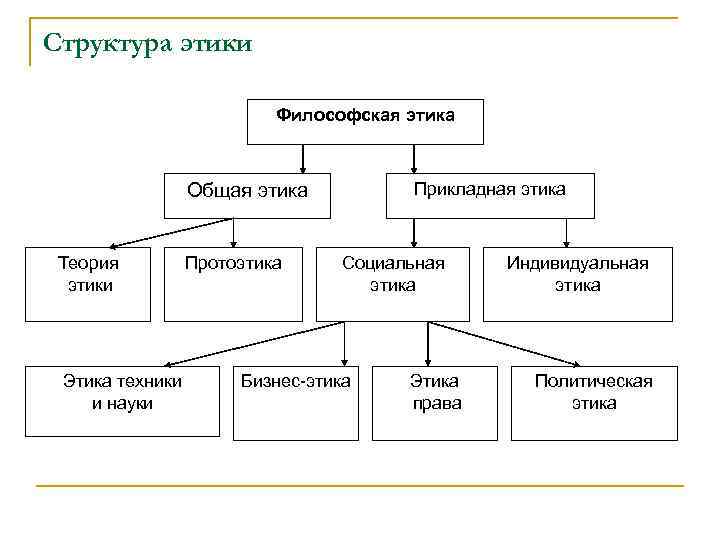 Структура этики Философская этика Прикладная этика Общая этика Теория этики Этика техники и науки