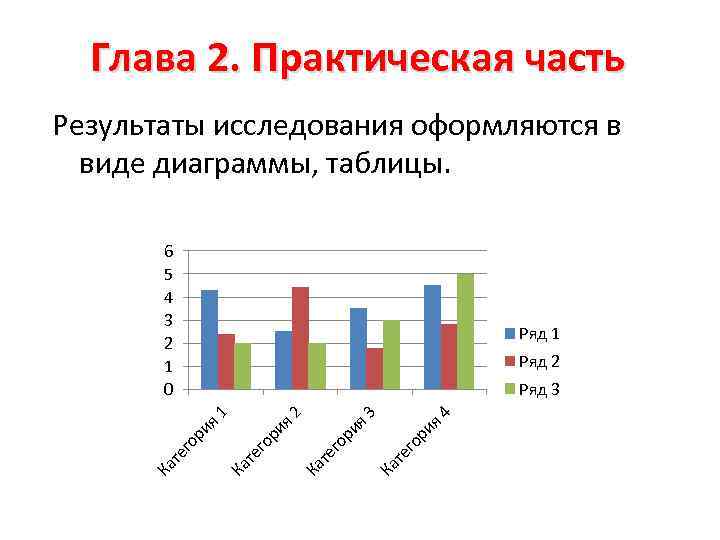 Глава 2. Практическая часть Результаты исследования оформляются в виде диаграммы, таблицы. 6 5 4