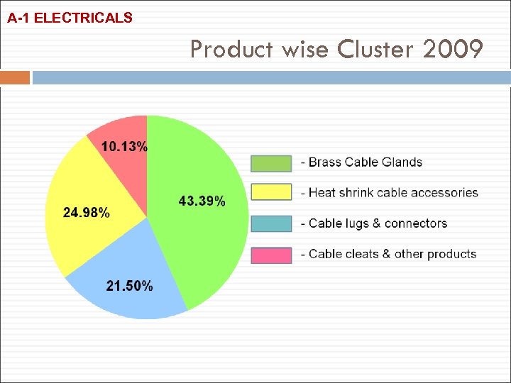 A-1 ELECTRICALS Product wise Cluster 2009 
