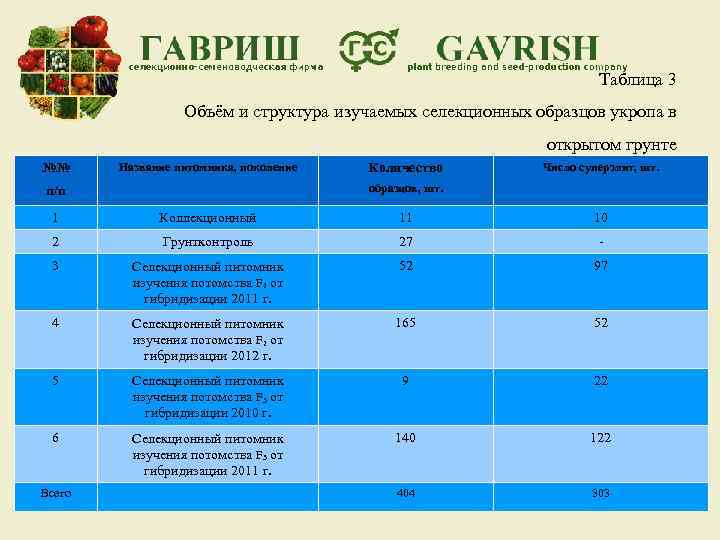 Таблица 3 Объём и структура изучаемых селекционных образцов укропа в открытом грунте №№ Название