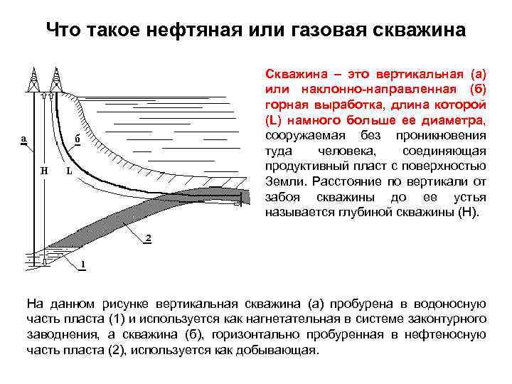 Что такое нефтяная или газовая скважина Скважина – это вертикальная (а) или наклонно-направленная (б)