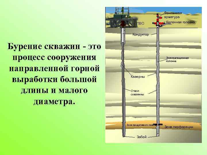 ПВО Фонтанная арматура Колонная головка Кондуктор Бурение скважин это процесс сооружения направленной горной выработки