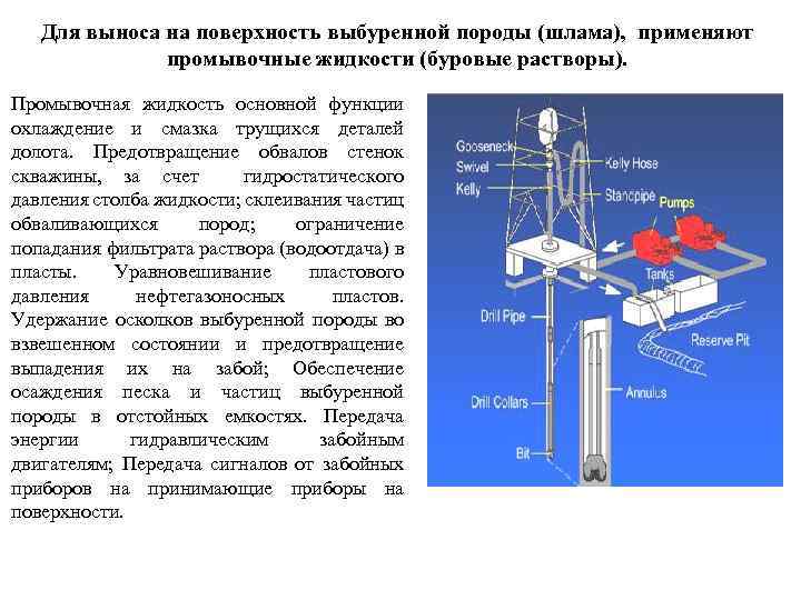 Для выноса на поверхность выбуренной породы (шлама), применяют промывочные жидкости (буровые растворы). Промывочная жидкость
