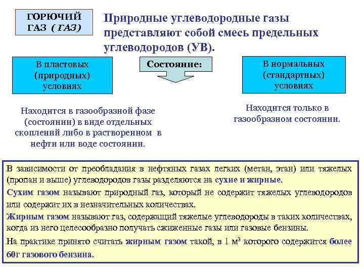 ГОРЮЧИЙ ГАЗ ( ГАЗ) В пластовых (природных) условиях Природные углеводородные газы представляют собой смесь