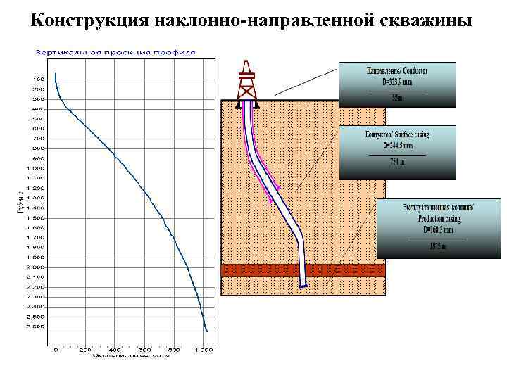 Конструкция наклонно направленной скважины 