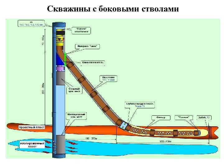 Скважины с боковыми стволами 
