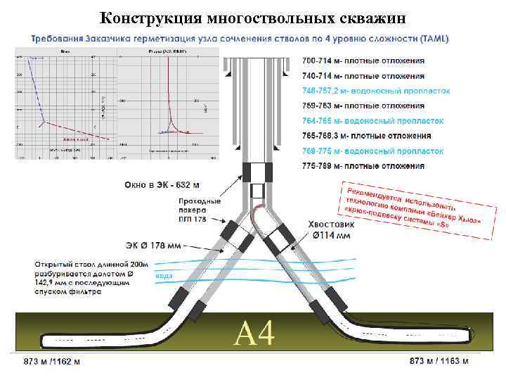 Конструкция многоствольных скважин 