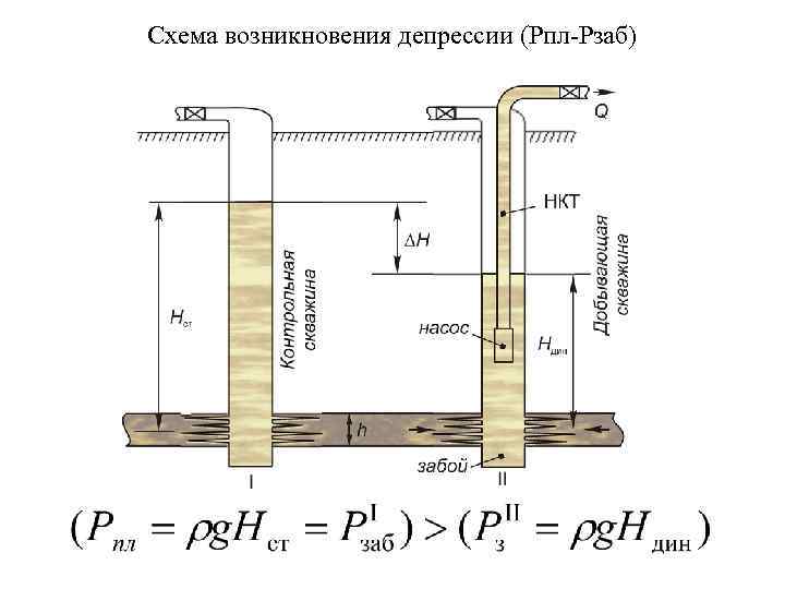 Схема возникновения депрессии (Рпл Рзаб) 