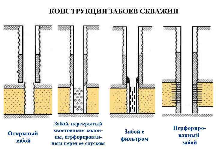 КОНСТРУКЦИИ ЗАБОЕВ СКВАЖИН Открытый забой Забой, перекрытый хвостовиком колон ны, перфорирован ным перед ее