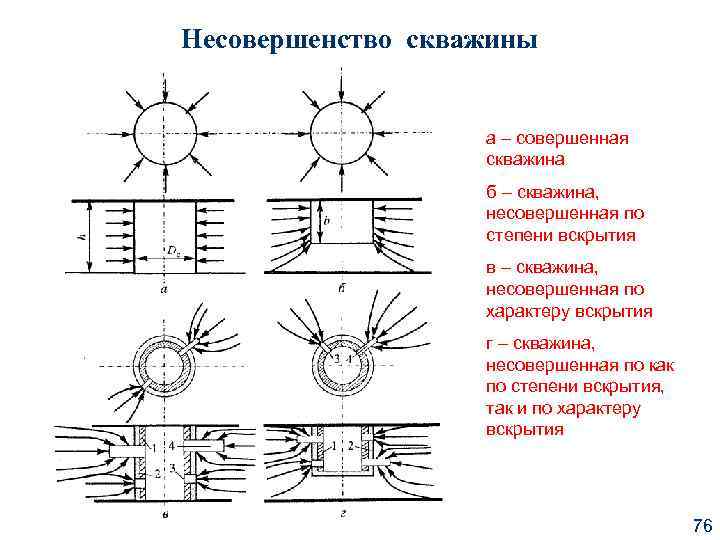 Несовершенство скважины а – совершенная скважина б – скважина, несовершенная по степени вскрытия в