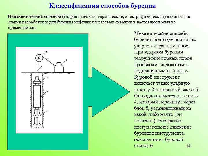 Классификация способов бурения Немеханические способы (гидравлический, термический, электрофизический) находятся в стадии разработки и для