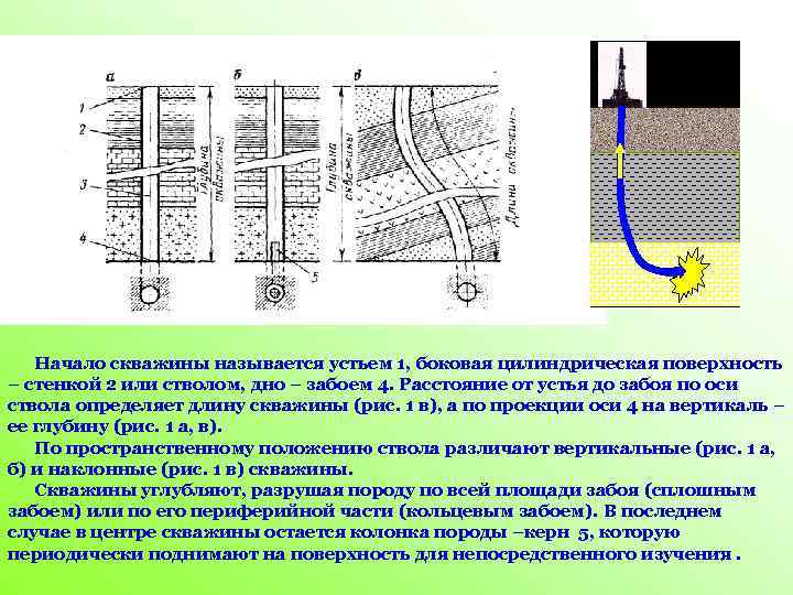 Начало скважины называется устьем 1, боковая цилиндрическая поверхность – стенкой 2 или стволом, дно