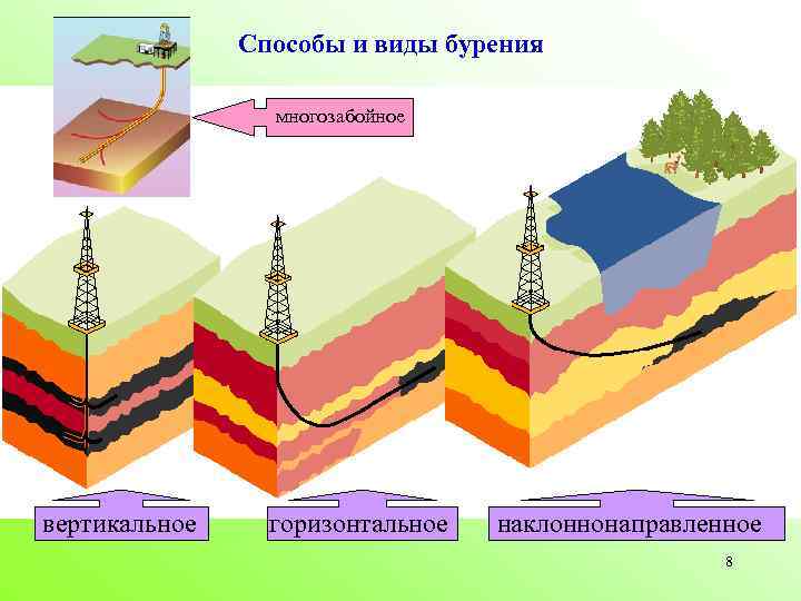 Способы и виды бурения многозабойное вертикальное горизонтальное наклоннонаправленное 8 