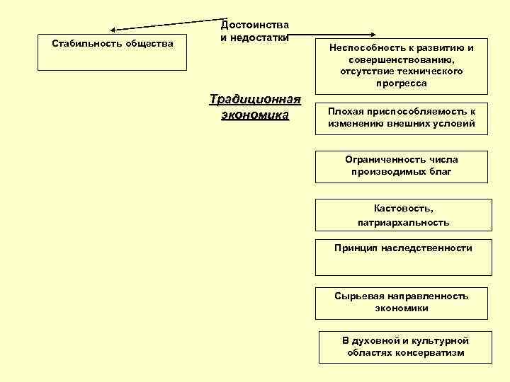 Стабильность общества Достоинства и недостатки Традиционная экономика Неспособность к развитию и совершенствованию, отсутствие технического