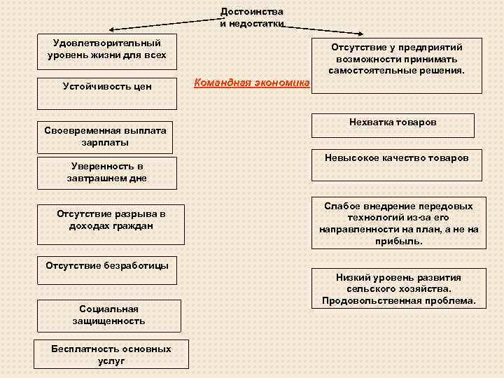 Достоинства и недостатки Удовлетворительный уровень жизни для всех Устойчивость цен Своевременная выплата зарплаты Уверенность