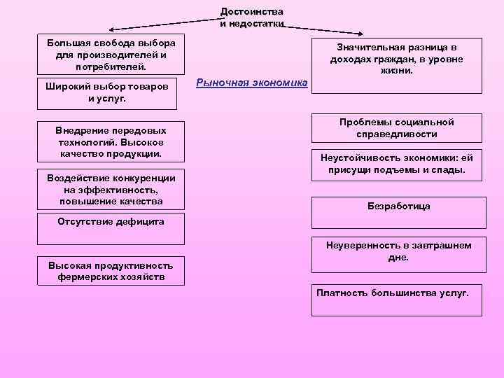 Достоинства и недостатки Большая свобода выбора для производителей и потребителей. Широкий выбор товаров и