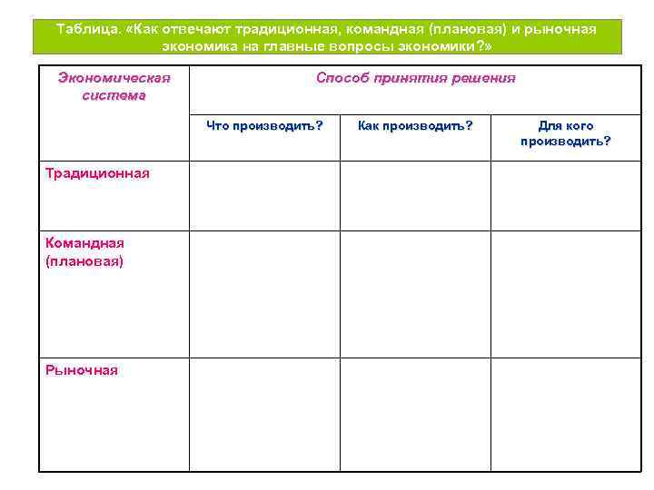 Таблица. «Как отвечают традиционная, командная (плановая) и рыночная экономика на главные вопросы экономики? »