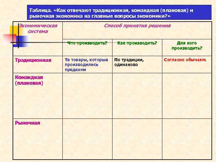 Таблица. «Как отвечают традиционная, командная (плановая) и рыночная экономика на главные вопросы экономики? »