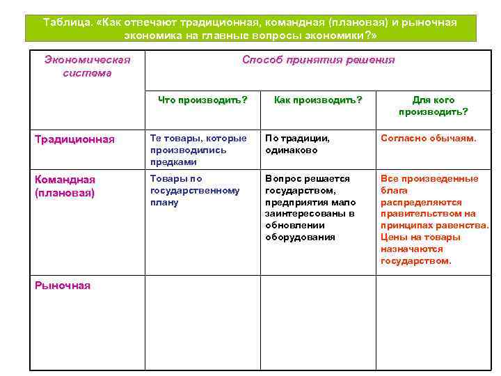 Таблица. «Как отвечают традиционная, командная (плановая) и рыночная экономика на главные вопросы экономики? »