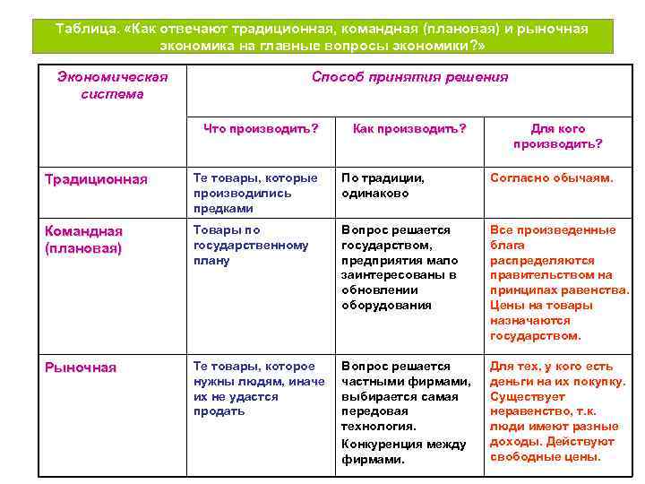 Таблица. «Как отвечают традиционная, командная (плановая) и рыночная экономика на главные вопросы экономики? »