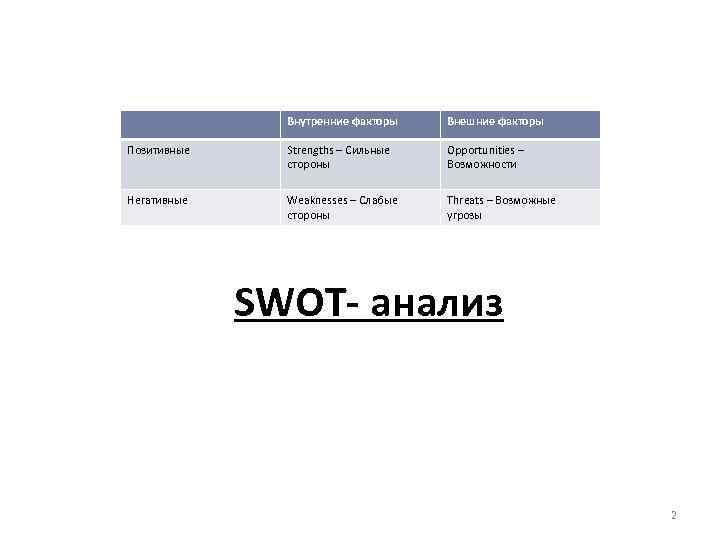 Внутренние факторы Внешние факторы Позитивные Strengths – Сильные стороны Opportunities – Возможности Негативные Weaknesses
