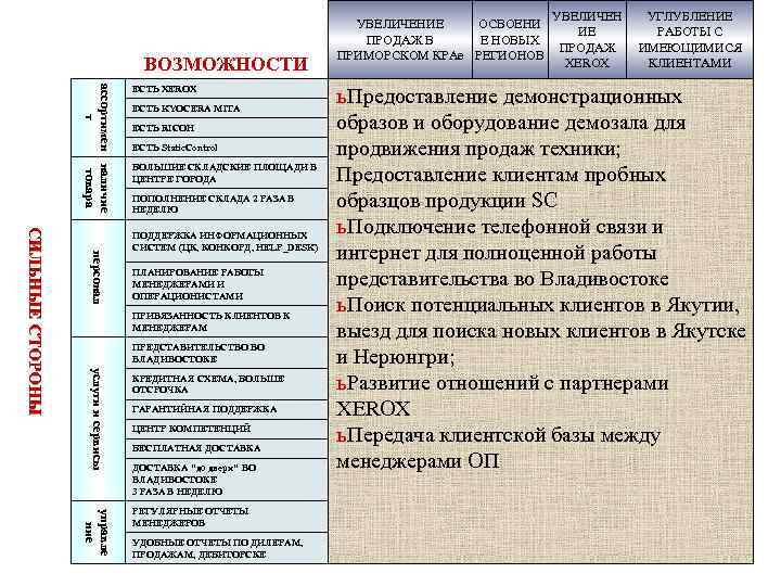 ВОЗМОЖНОСТИ ассортимен наличие т товара ЕСТЬ XEROX ЕСТЬ KYOCERA MITA ЕСТЬ RICOH ЕСТЬ Static.