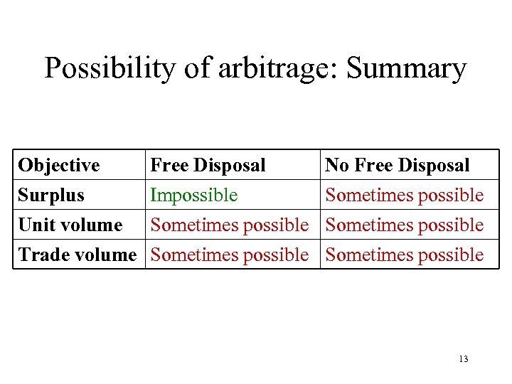 Possibility of arbitrage: Summary Objective Surplus Unit volume Free Disposal No Free Disposal Impossible