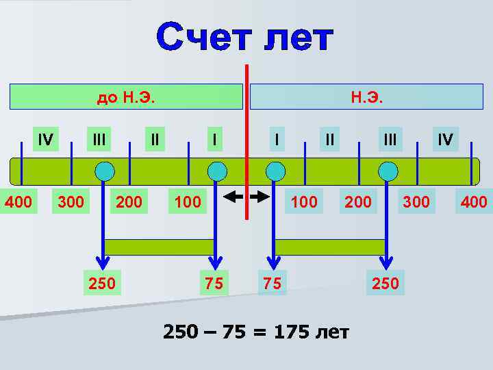 до Н. Э. IV 400 III 300 Н. Э. II 200 250 I I