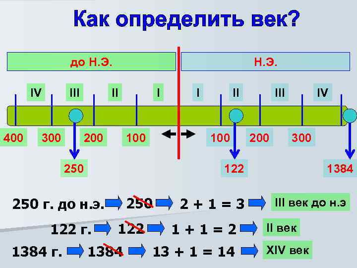 до Н. Э. IV 400 III 300 Н. Э. II 200 I 100 II