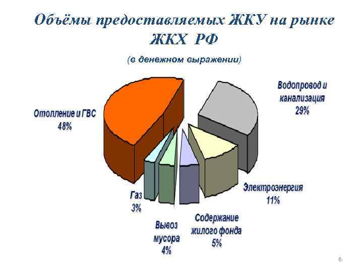 Объёмы предоставляемых ЖКУ на рынке ЖКХ РФ (в денежном выражении) 6 