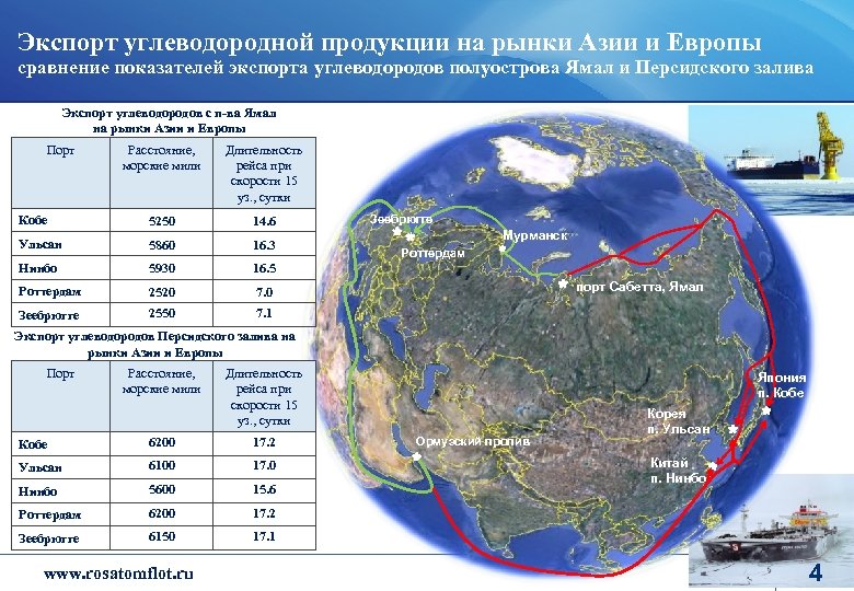 Экспорт углеводородной продукции на рынки Азии и Европы сравнение показателей экспорта углеводородов полуострова Ямал