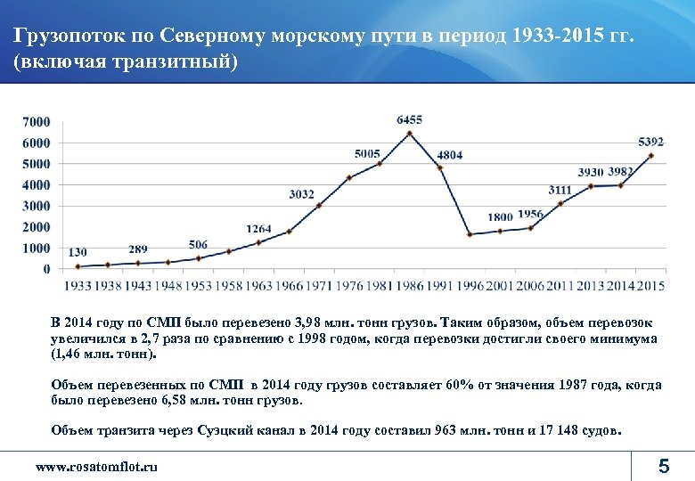 Северный график. Северный морской путь грузооборот по годам. Северный морской путь статистика 2021. Грузопоток Северного морского пути.