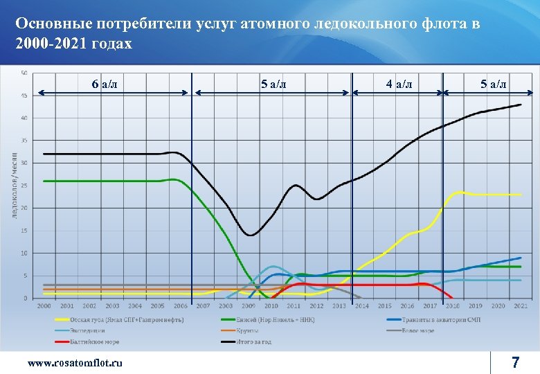Основные потребители услуг атомного ледокольного флота в 2000 -2021 годах 6 а/л www. rosatom.