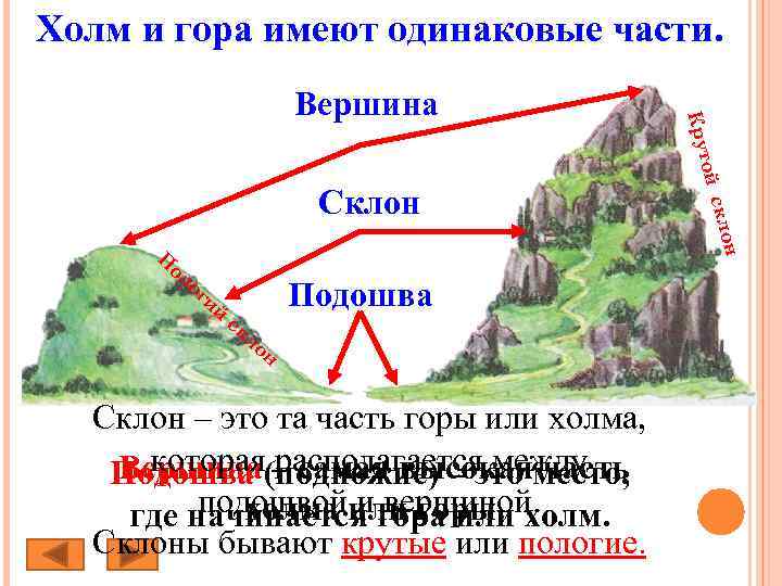 Холм и гора имеют одинаковые части. н П скло Склон той Кру Вершина ол