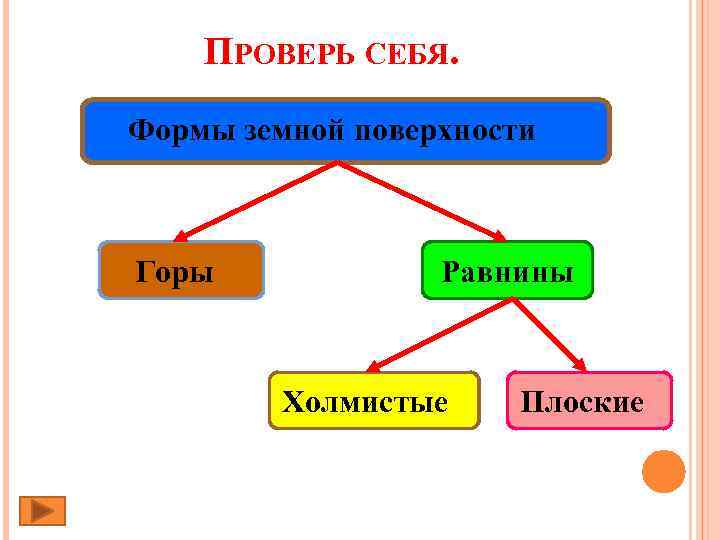 ПРОВЕРЬ СЕБЯ. Формы земной поверхности Горы Равнины Холмистые Плоские 