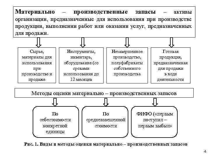 Материально – производственные запасы – активы организации, предназначенные для использования при производстве продукции, выполнении