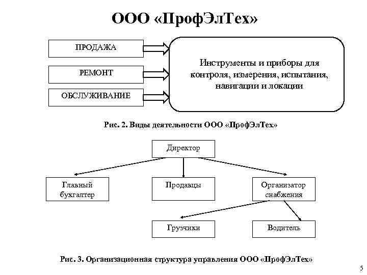 ООО «Проф. Эл. Тех» ПРОДАЖА РЕМОНТ Инструменты и приборы для контроля, измерения, испытания, навигации