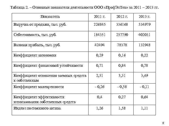 Таблица 2. – Основные показатели деятельности ООО «Проф. Эл. Тех» за 2011 – 2013