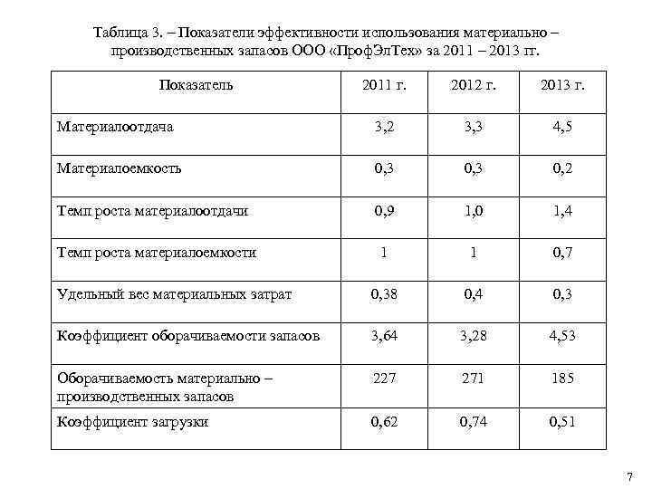 Таблица 3. – Показатели эффективности использования материально – производственных запасов ООО «Проф. Эл. Тех»