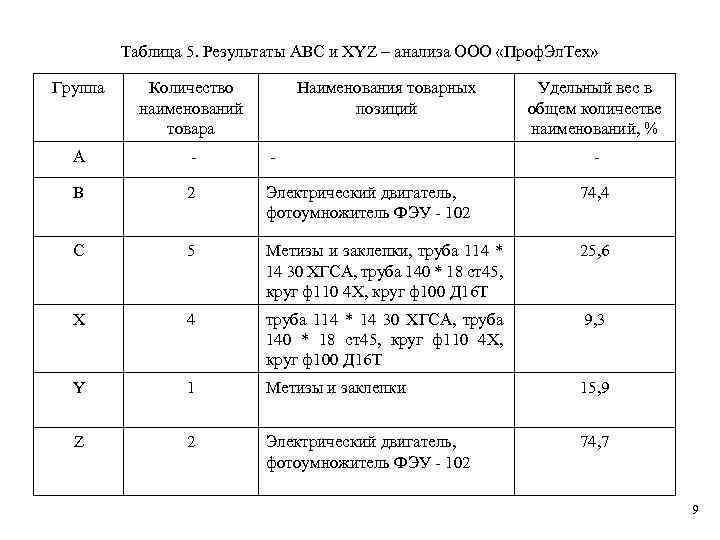 Таблица 5. Результаты ABC и XYZ – анализа ООО «Проф. Эл. Тех» Группа Количество