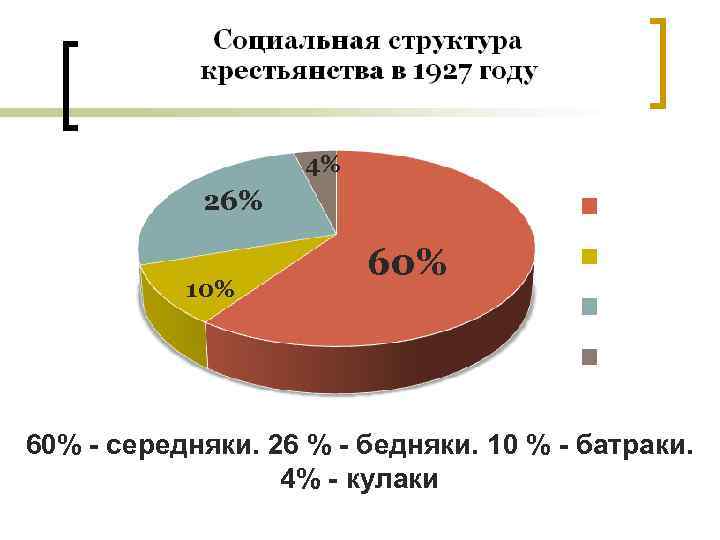 4% 26% 10% 60% - середняки. 26 % - бедняки. 10 % - батраки.