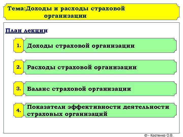 Доходы расходы и прибыль страховщика презентация