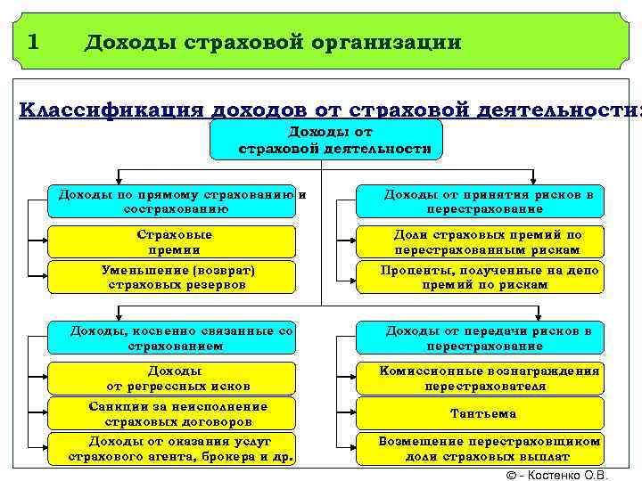 1 Доходы страховой организации Классификация доходов от страховой деятельности: Доходы от страховой деятельности Доходы