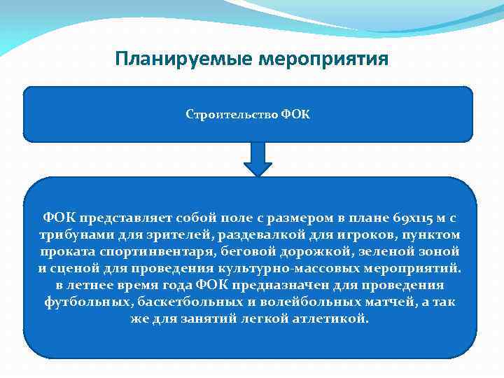 Планируемые мероприятия Строительство ФОК представляет собой поле с размером в плане 69 х115 м