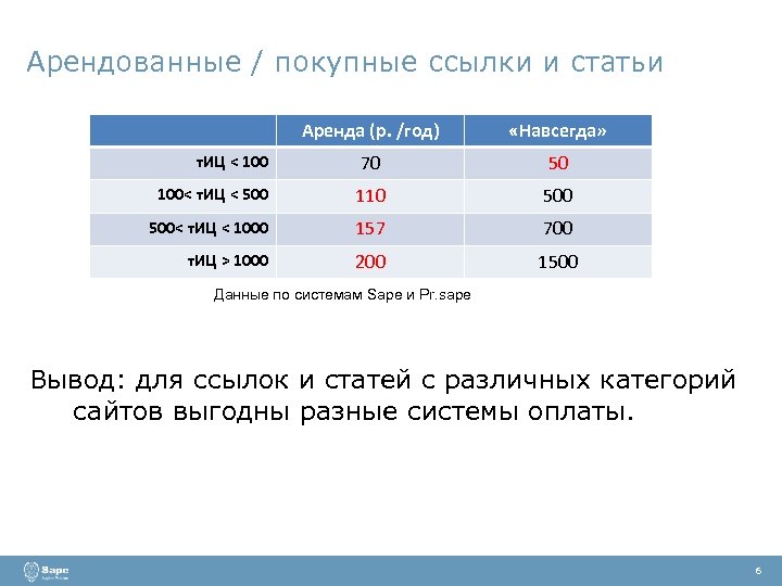 Арендованные / покупные ссылки и статьи Аренда (р. /год) «Навсегда» т. ИЦ < 100
