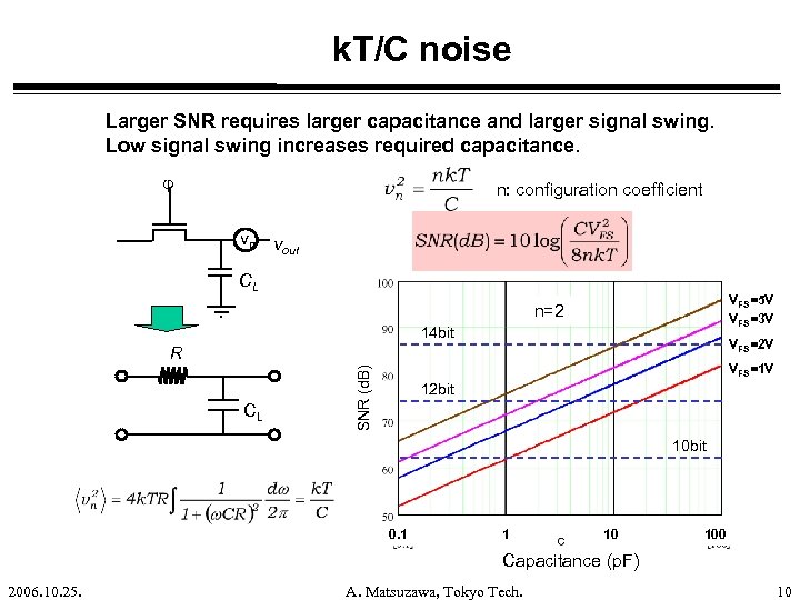 k. T/C noise Larger SNR requires larger capacitance and larger signal swing. Low signal