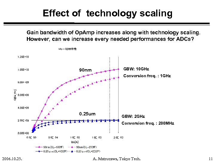 Effect of technology scaling Gain bandwidth of Op. Amp increases along with technology scaling.