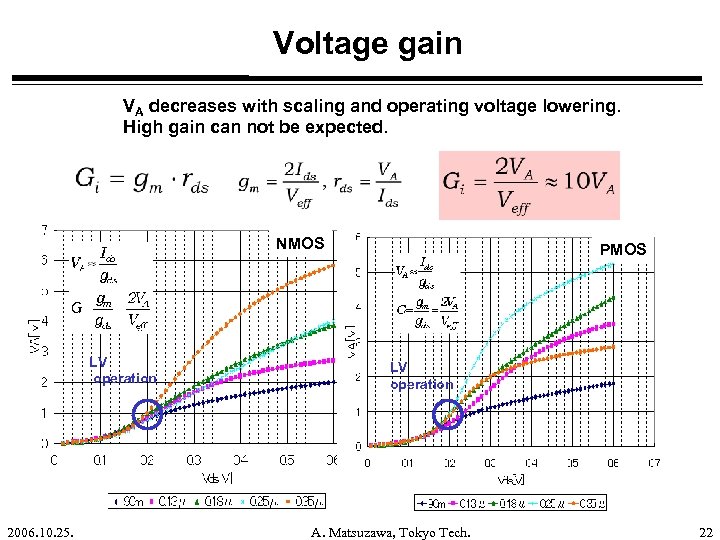 Voltage gain VA decreases with scaling and operating voltage lowering. High gain can not