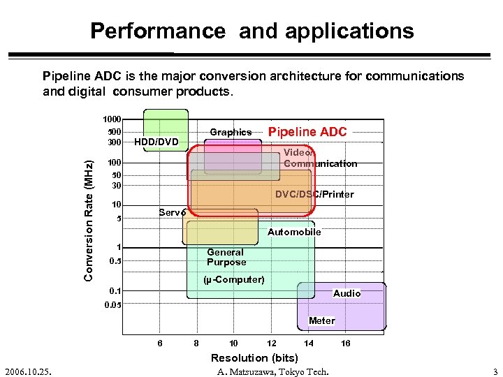 Performance and applications Pipeline ADC is the major conversion architecture for communications and digital